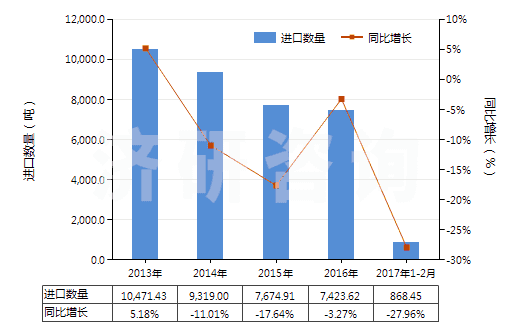 2013-2017年2月中國聚酯高強力紗制的簾子布(HS59022000)進(jìn)口量及增速統(tǒng)計 2013-2017年2月中國聚酯高強力紗制的簾子布(HS59022000)進(jìn)口量及增速統(tǒng)計